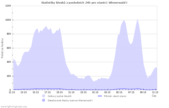 Grafy: Statistiky blesků