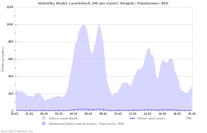 Grafy: Statistiky blesků