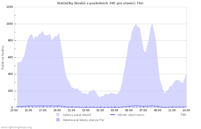 Grafy: Statistiky blesků