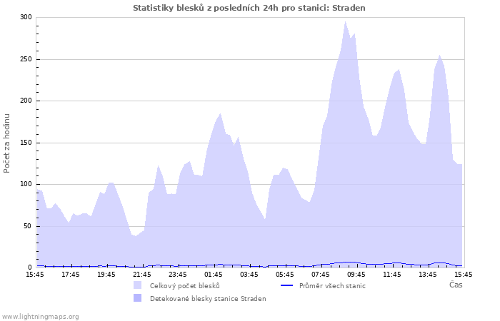 Grafy: Statistiky blesků