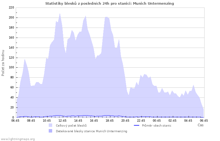 Grafy: Statistiky blesků