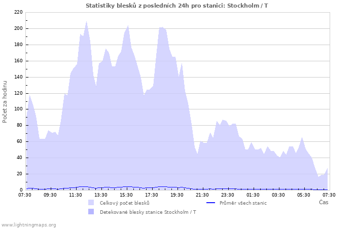 Grafy: Statistiky blesků