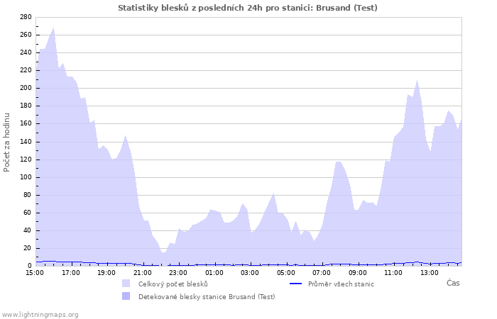 Grafy: Statistiky blesků