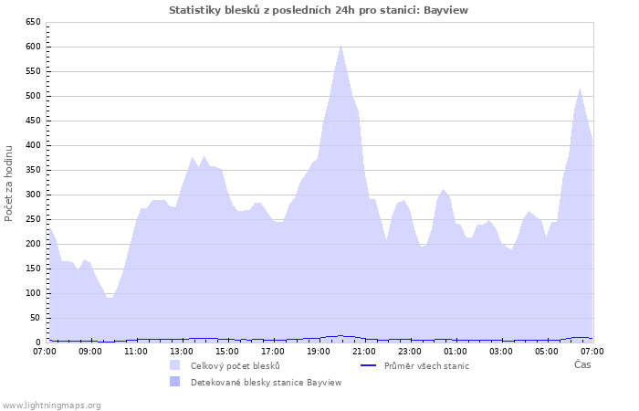 Grafy: Statistiky blesků