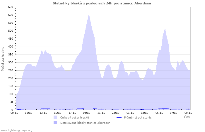 Grafy: Statistiky blesků