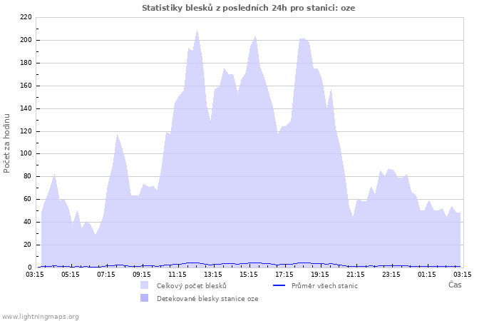 Grafy: Statistiky blesků