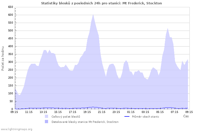 Grafy: Statistiky blesků