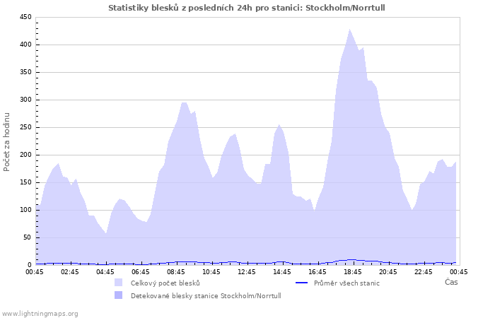 Grafy: Statistiky blesků