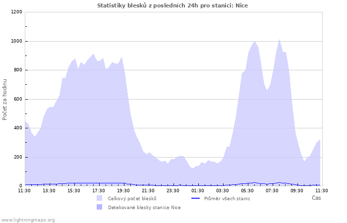 Grafy: Statistiky blesků