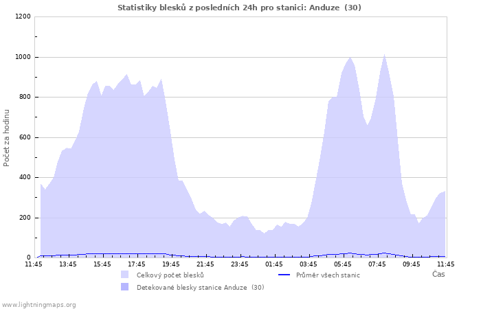 Grafy: Statistiky blesků