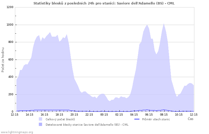 Grafy: Statistiky blesků