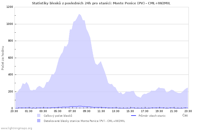 Grafy: Statistiky blesků