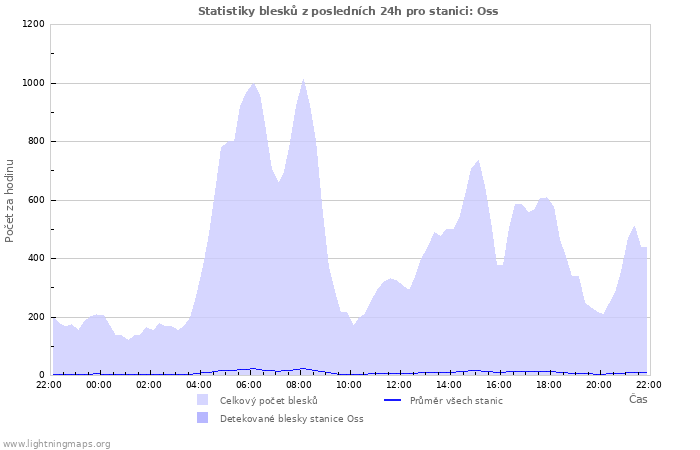 Grafy: Statistiky blesků