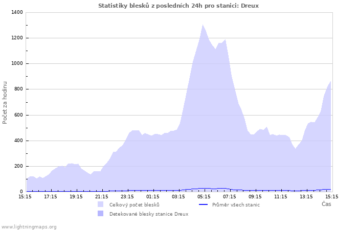 Grafy: Statistiky blesků