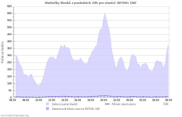 Grafy: Statistiky blesků