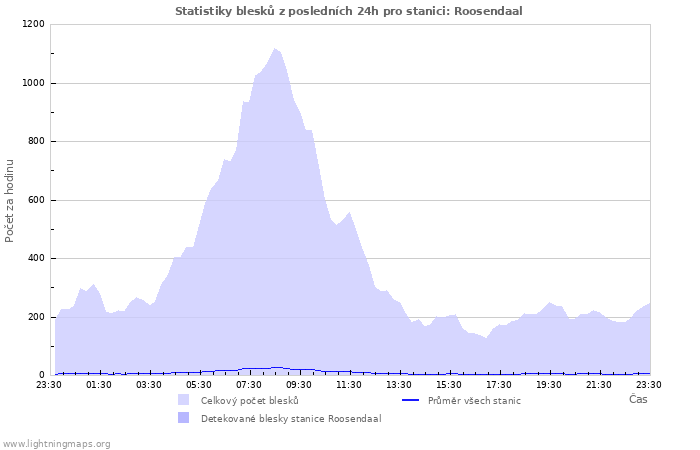 Grafy: Statistiky blesků