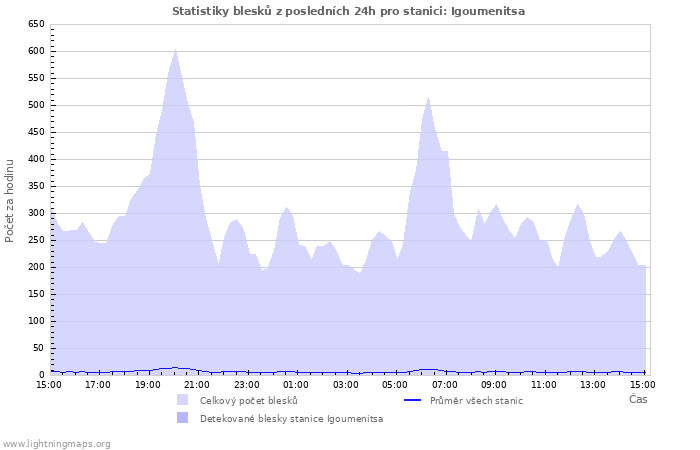 Grafy: Statistiky blesků