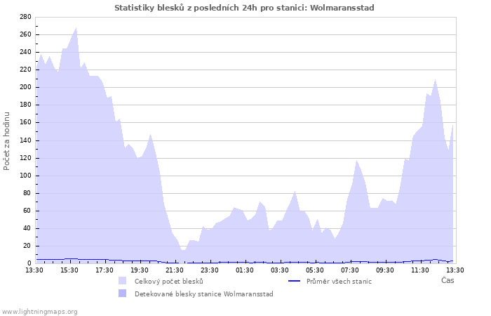 Grafy: Statistiky blesků