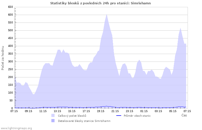 Grafy: Statistiky blesků