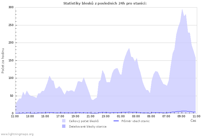 Grafy: Statistiky blesků