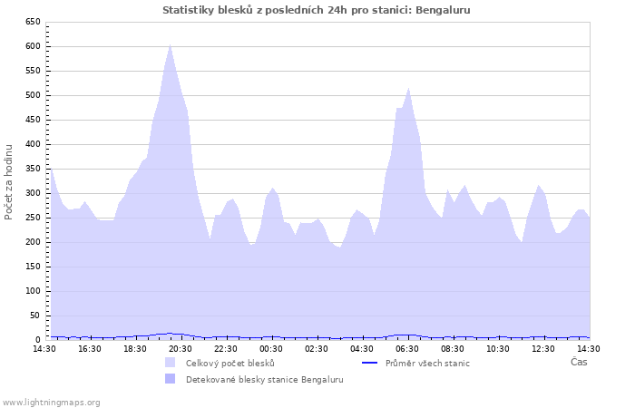 Grafy: Statistiky blesků