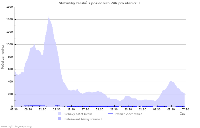 Grafy: Statistiky blesků