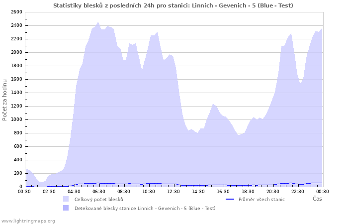 Grafy: Statistiky blesků