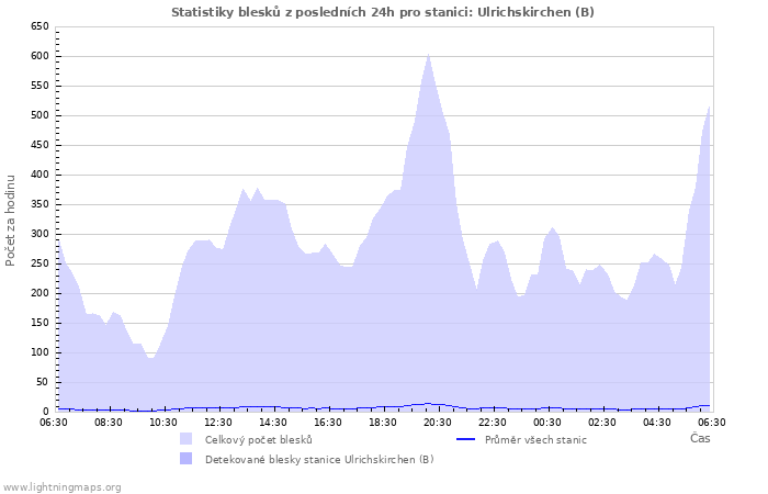 Grafy: Statistiky blesků