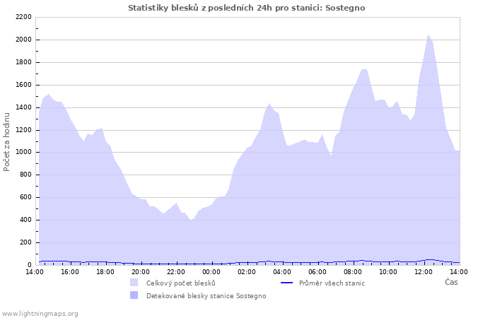 Grafy: Statistiky blesků