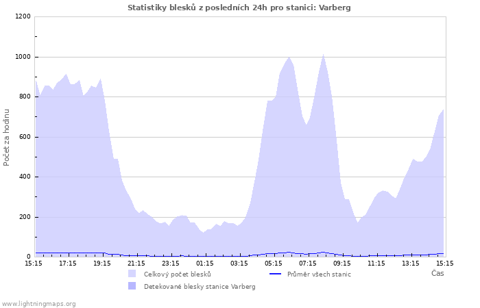 Grafy: Statistiky blesků