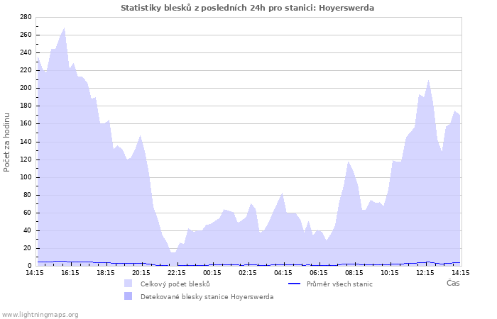 Grafy: Statistiky blesků