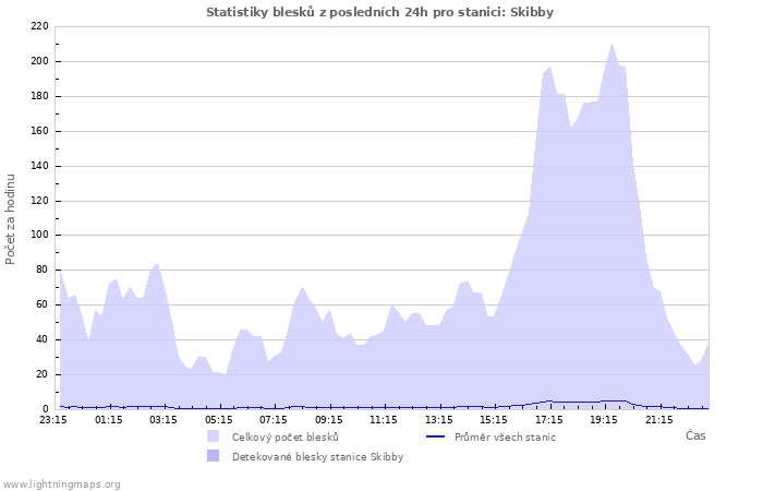 Grafy: Statistiky blesků