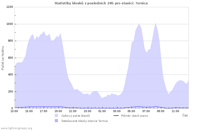 Grafy: Statistiky blesků