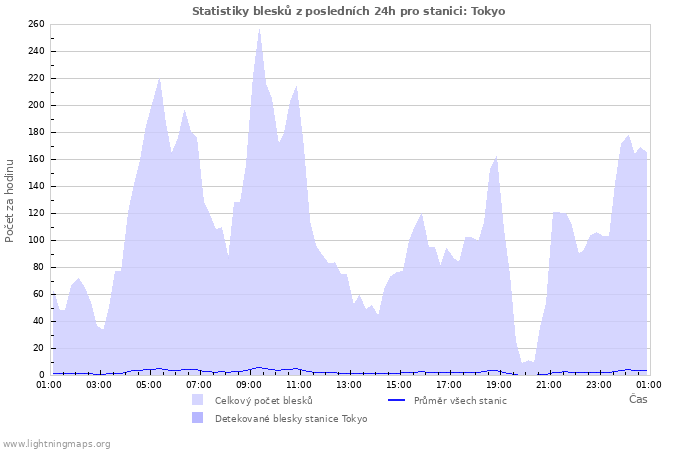 Grafy: Statistiky blesků