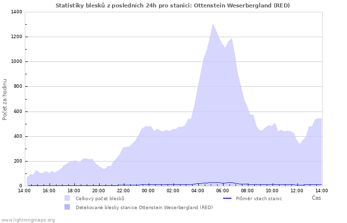 Grafy: Statistiky blesků