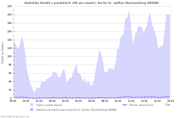 Grafy: Statistiky blesků