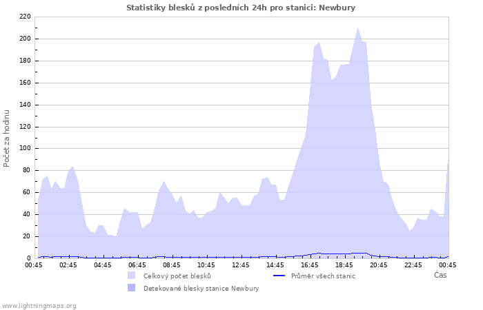 Grafy: Statistiky blesků