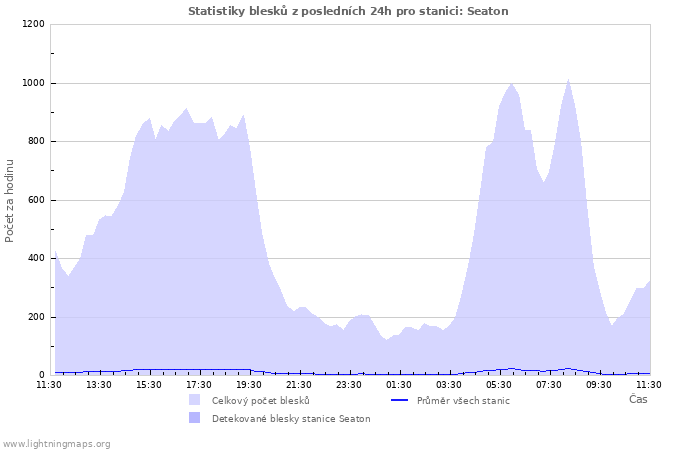 Grafy: Statistiky blesků