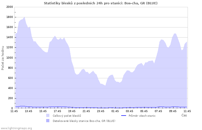 Grafy: Statistiky blesků