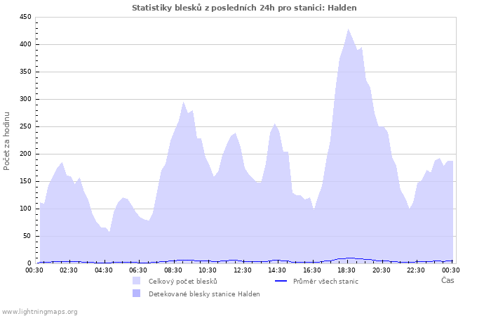 Grafy: Statistiky blesků