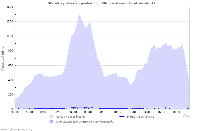 Grafy: Statistiky blesků