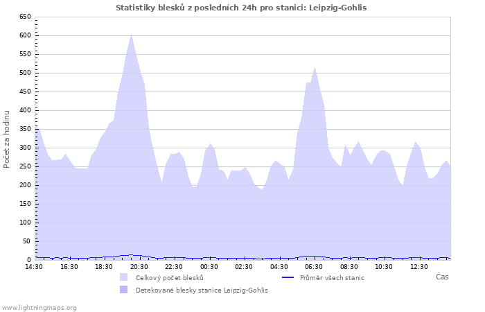 Grafy: Statistiky blesků