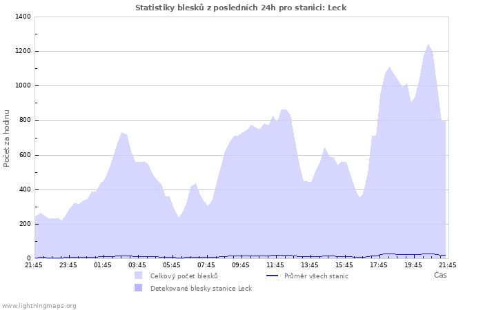 Grafy: Statistiky blesků