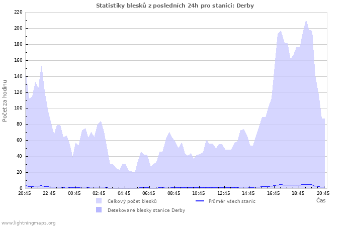 Grafy: Statistiky blesků