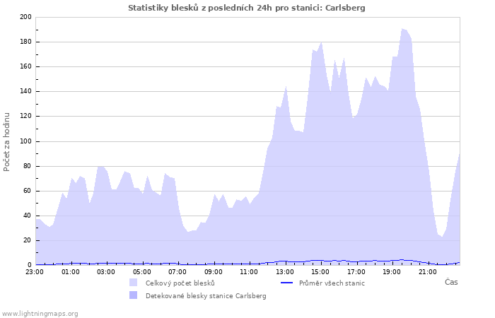 Grafy: Statistiky blesků