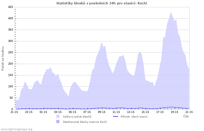 Grafy: Statistiky blesků