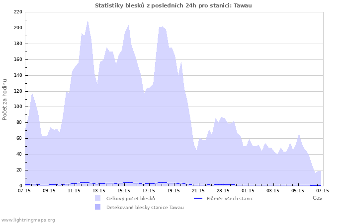 Grafy: Statistiky blesků