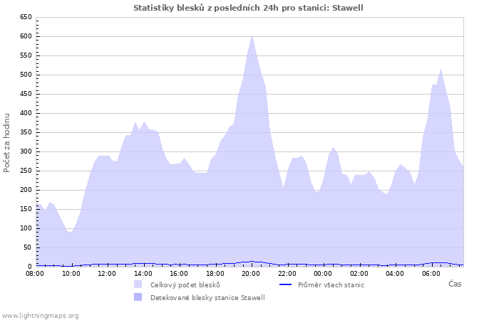 Grafy: Statistiky blesků