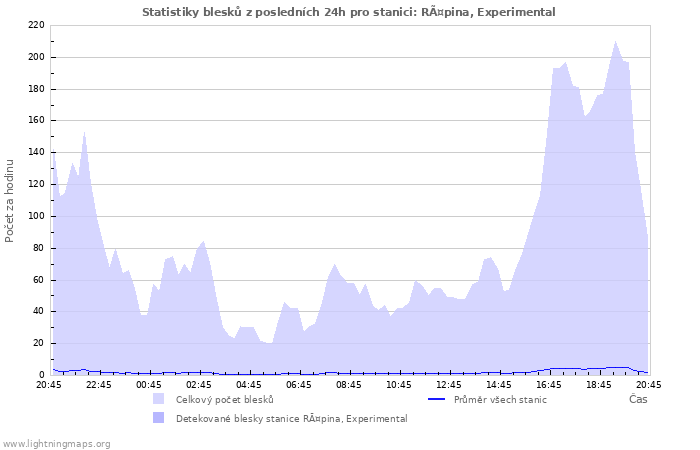 Grafy: Statistiky blesků