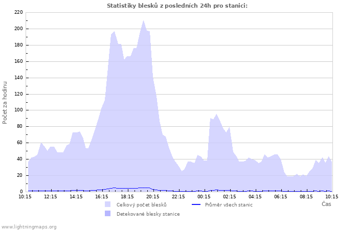 Grafy: Statistiky blesků